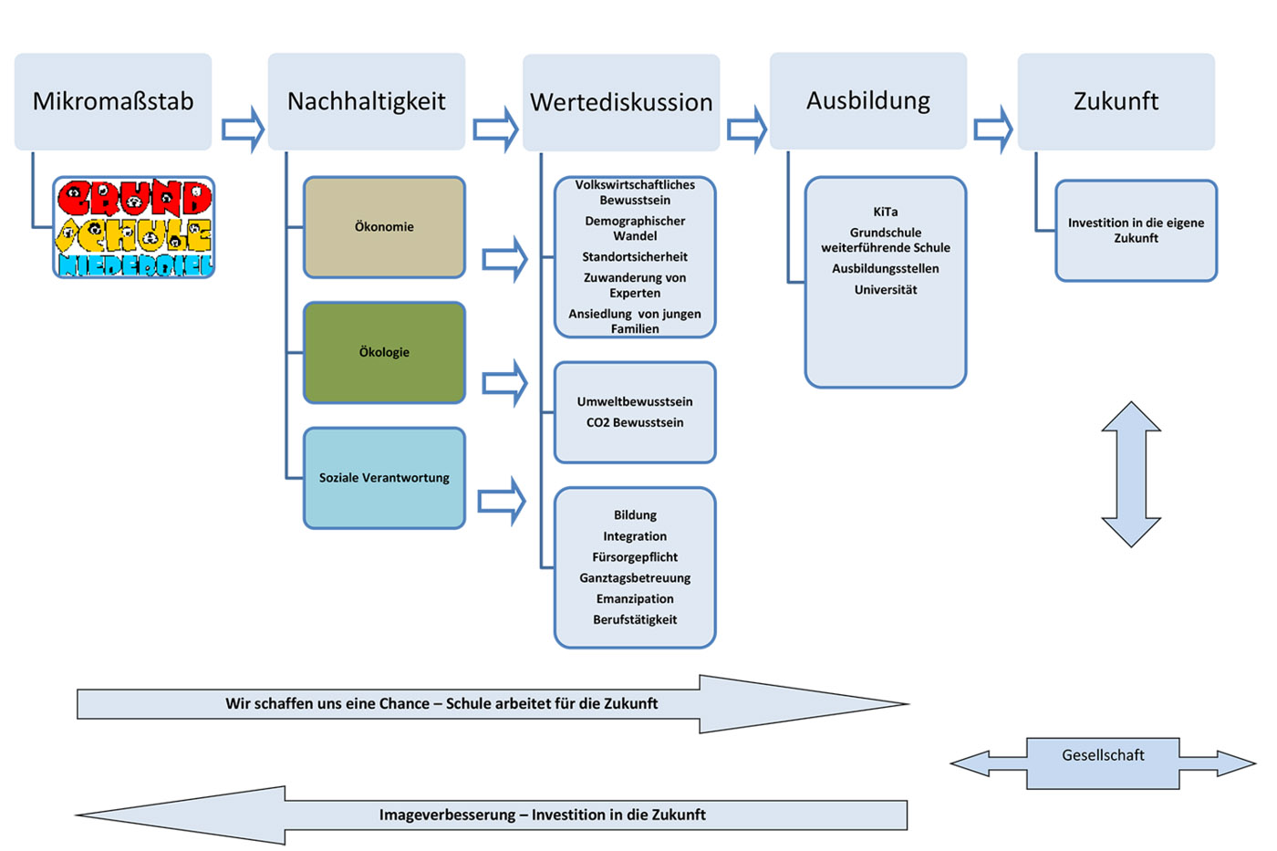 Nachhaltige Schulentwicklung der Grundschule in Niederbiel