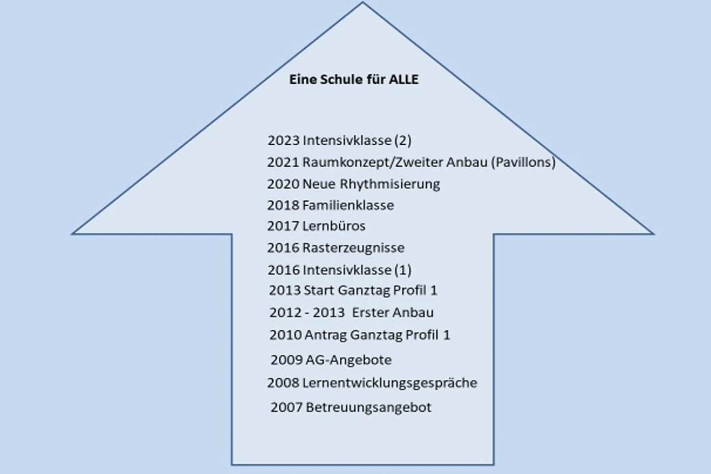 Ganztagsentwicklung der Grundschule in Niederbiel 