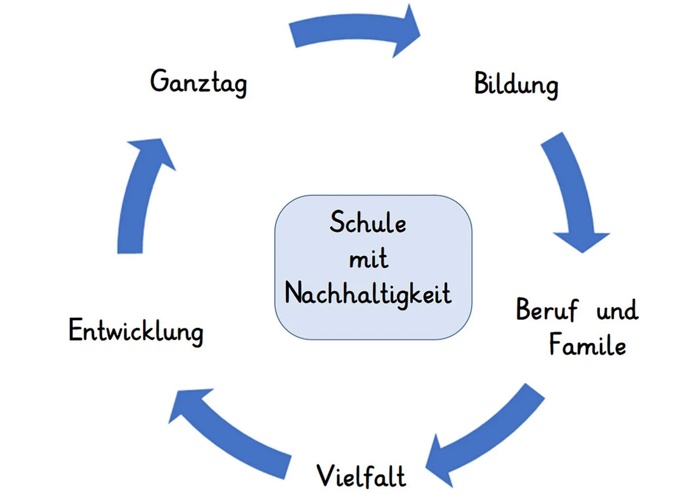 Ganztagsentwicklung in der Grundschule Niederbiel