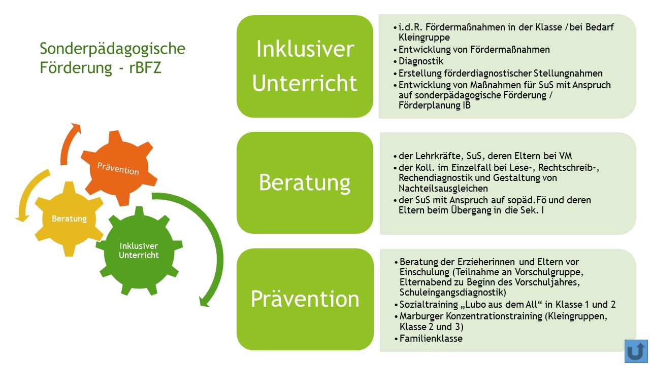 Grundschule Niederbiel - Sonderpädagogische Förderung rBFZ 