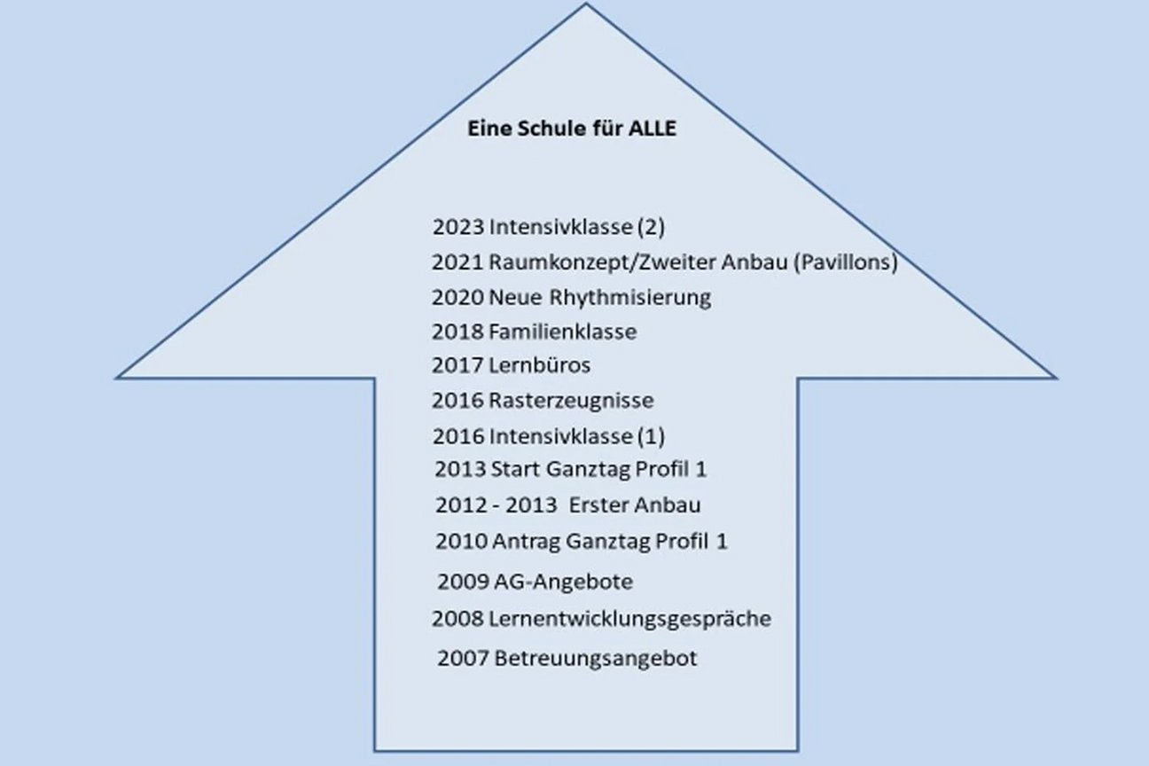 Grundschule Niederbiel Ganztagsentwicklung 2007 - 2025